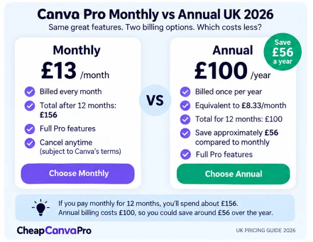 Canva Pro monthly versus annual UK cost comparison showing about £13 per month, £100 per year and approximately £56 annual saving