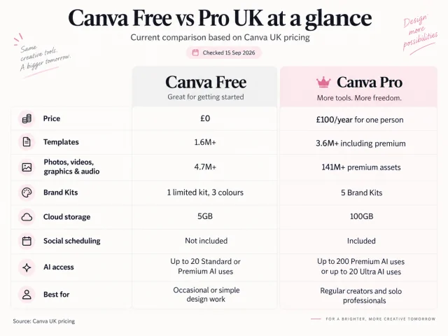 Canva Free vs Pro UK comparison showing price templates assets storage Brand Kits and AI access