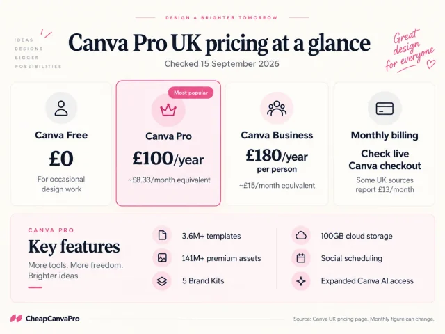 Canva Pro UK pricing at a glance showing Free, Pro and Business pricing checked in September 2026