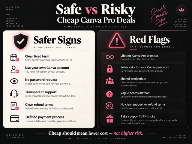 Safe versus risky cheap Canva Pro deals infographic showing safer signs such as clear fixed term and transparent support, and red flags such as lifetime promises, password requests and shared credentials