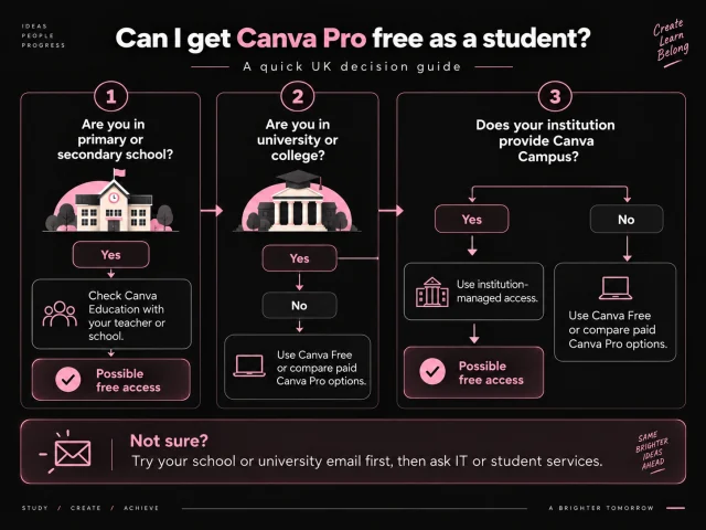 UK decision guide showing whether a student may get Canva premium access through Canva Education or Canva Campus