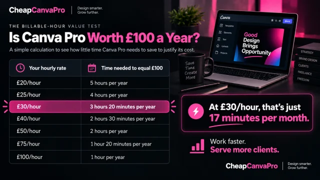 Billable-hour value test for a £100 yearly Canva Pro subscription