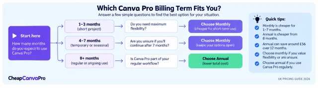 Decision flow for choosing Canva Pro monthly or annual billing based on how many months you expect to use it