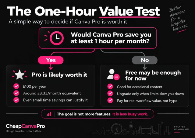 One-hour value test for deciding whether Canva Pro is worth it for a small business