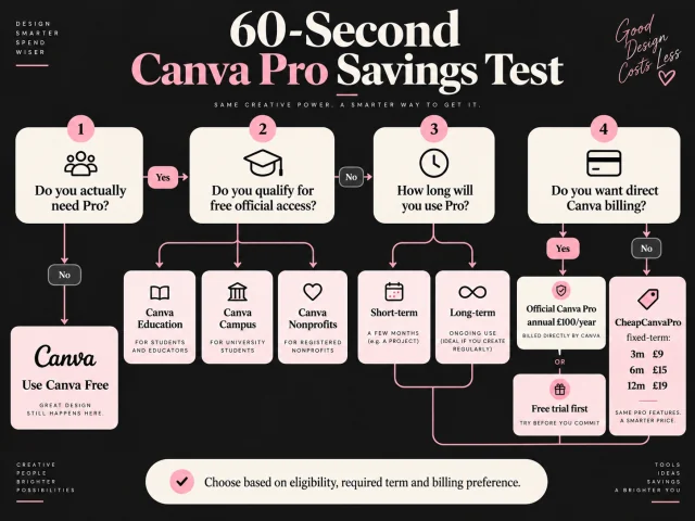 60-second Canva Pro savings test infographic flowchart showing how to decide between Canva Free, free official access, official Canva Pro annual billing, free trial and CheapCanvaPro fixed-term options