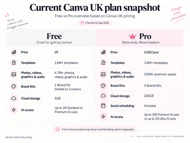Current Canva UK Free and Pro plan snapshot showing the main plan details