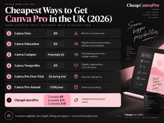 Cheapest ways to get Canva Pro in the UK infographic comparing Canva Free, Education, Campus, Nonprofits, free trial, official Canva Pro annual pricing and CheapCanvaPro fixed-term options