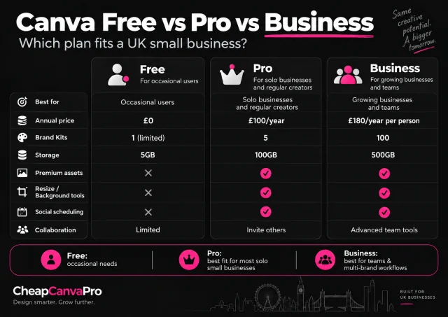 Canva Free, Pro and Business comparison for UK small businesses